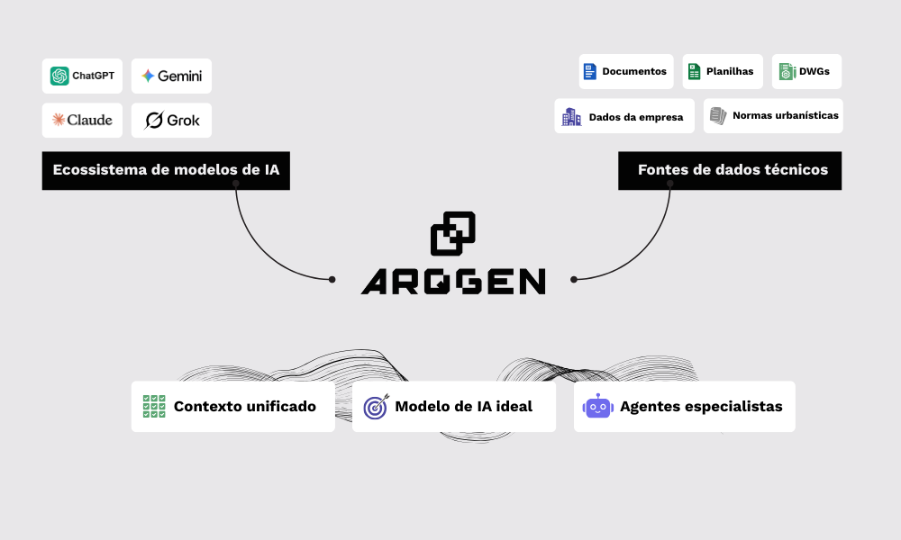 Da fragmentação de ferramentas ao fluxo organizado com a Arqgen